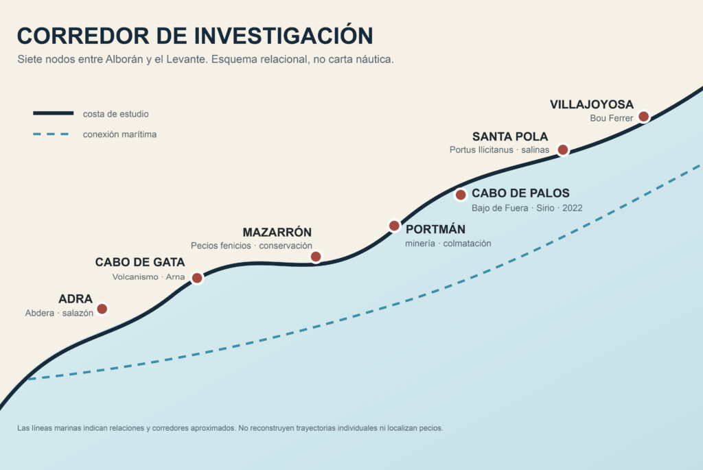 Corredor de investigación diagramado con sus nodos distribuídos del proyecto "Estratos del olvido".