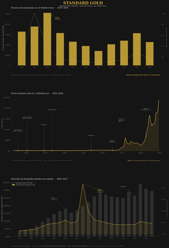 Chart of the historical price of gold, treated as material for the work.